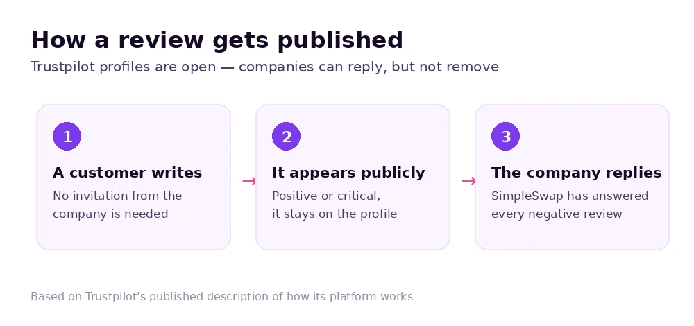 How a Trustpilot review gets published: a customer writes it, it appears publicly, and the company can reply