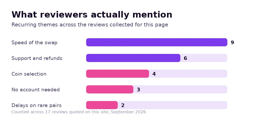 Bar chart of recurring themes in SimpleSwap reviews: speed 9, support and refunds 6, coin selection 4, no account 3, delays 2