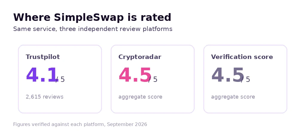 SimpleSwap scores compared: Trustpilot 4.1 from 2,615 reviews, Cryptoradar 4.5, verification score 4.5