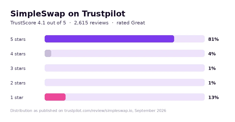 SimpleSwap Trustpilot rating breakdown: 4.1 out of 5 from 2,615 reviews, 81% five-star, 13% one-star